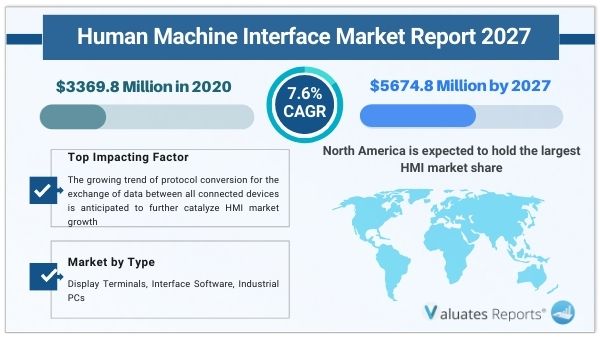 Human Machine Interface Market